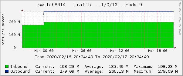 switch8014 - Traffic - 1/0/10 - node 9 