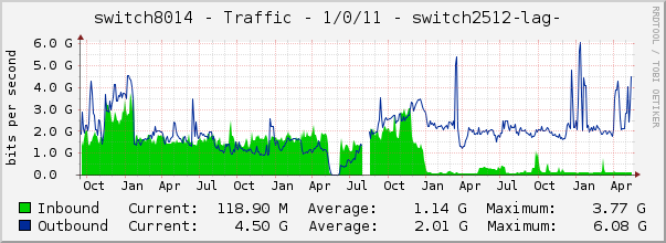 switch8014 - Traffic - 1/0/11 - switch2512-lag- 