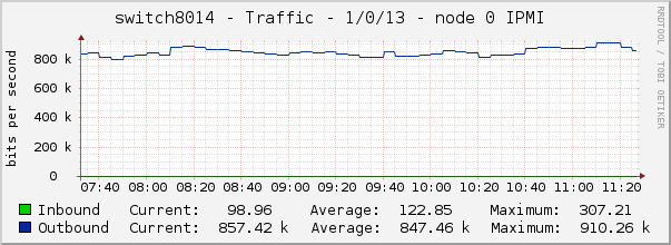 switch8014 - Traffic - 1/0/13 - node 0 IPMI 