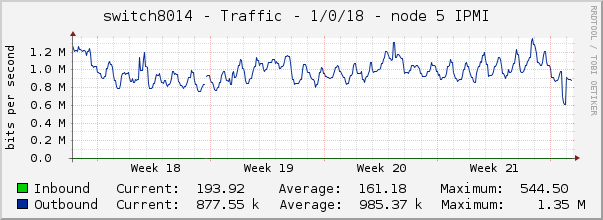 switch8014 - Traffic - 1/0/18 - node 5 IPMI 
