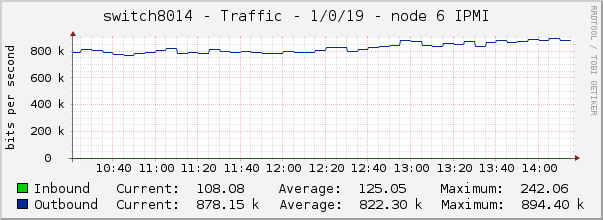 switch8014 - Traffic - 1/0/19 - node 6 IPMI 