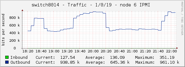 switch8014 - Traffic - 1/0/19 - node 6 IPMI 