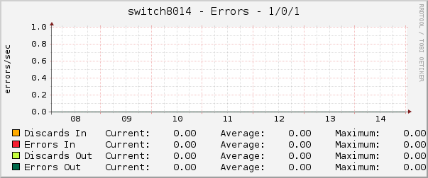 switch8014 - Errors - 1/0/1