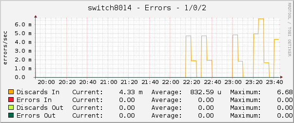 switch8014 - Errors - 1/0/2