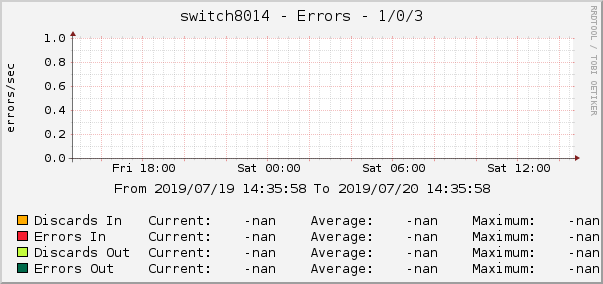 switch8014 - Errors - 1/0/3