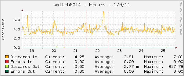 switch8014 - Errors - 1/0/11