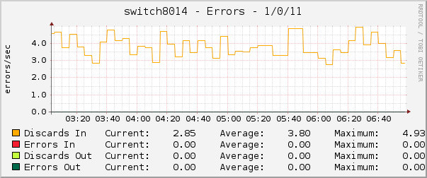 switch8014 - Errors - 1/0/11