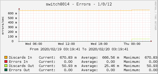 switch8014 - Errors - 1/0/12