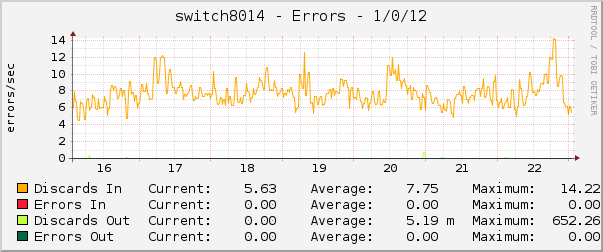 switch8014 - Errors - 1/0/12