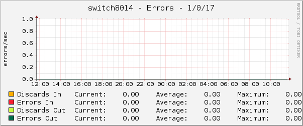 switch8014 - Errors - 1/0/17