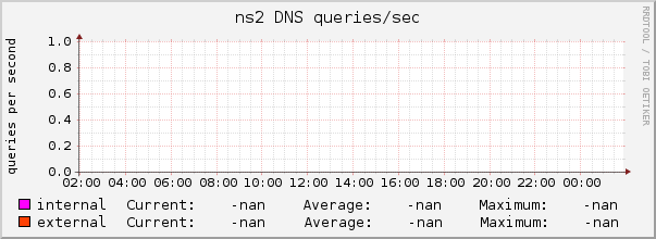 ns2 DNS queries/sec