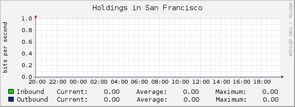 Holdings in San Francisco