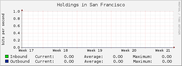Holdings in San Francisco