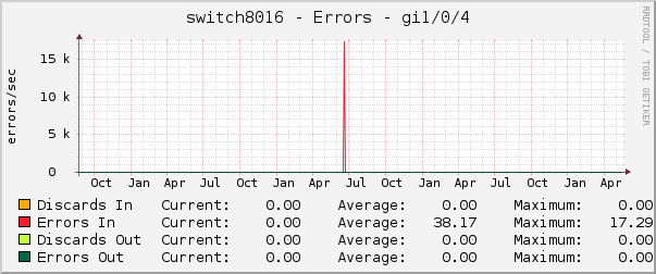 switch8016 - Errors - gi1/0/4
