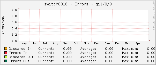 switch8016 - Errors - gi1/0/9