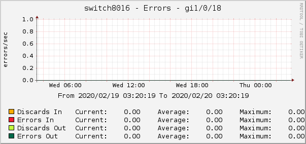 switch8016 - Errors - gi1/0/18