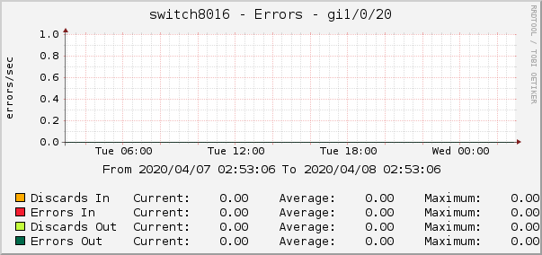 switch8016 - Errors - gi1/0/20