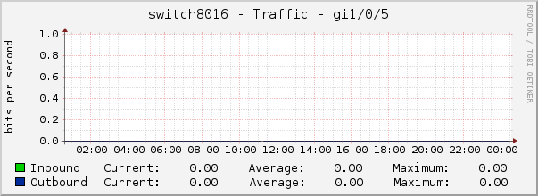 switch8016 - Traffic - gi1/0/5