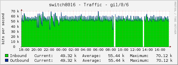 switch8016 - Traffic - gi1/0/6