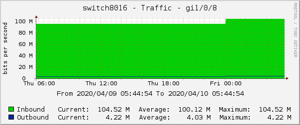 switch8016 - Traffic - gi1/0/8