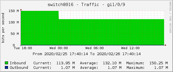 switch8016 - Traffic - gi1/0/9