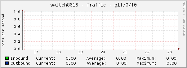 switch8016 - Traffic - gi1/0/10
