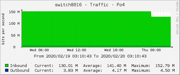 switch8016 - Traffic - Po4