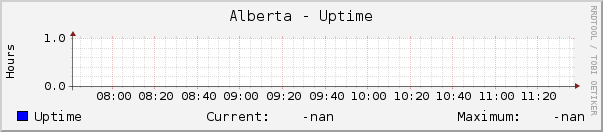 Alberta - Uptime