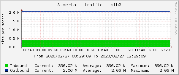 Alberta - Traffic - ath0