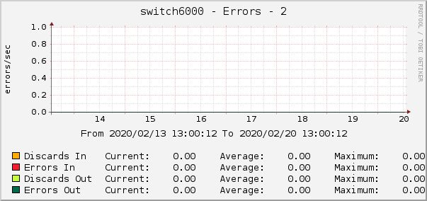 switch6000 - Errors - 2