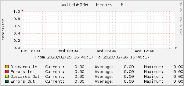 switch6000 - Errors - 8