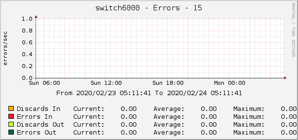 switch6000 - Errors - 15