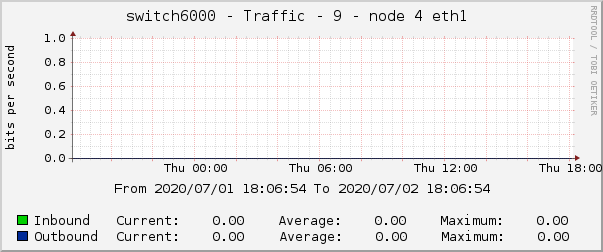 switch6000 - Traffic - 9 - node 4 eth1 