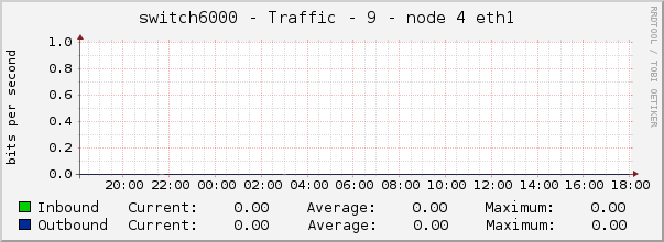 switch6000 - Traffic - 9 - node 4 eth1 