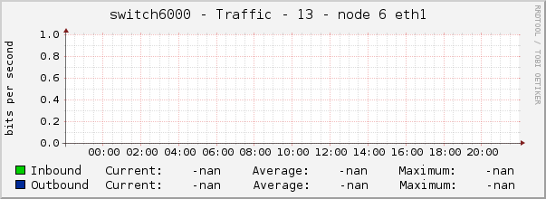 switch6000 - Traffic - 13 - node 6 eth1 