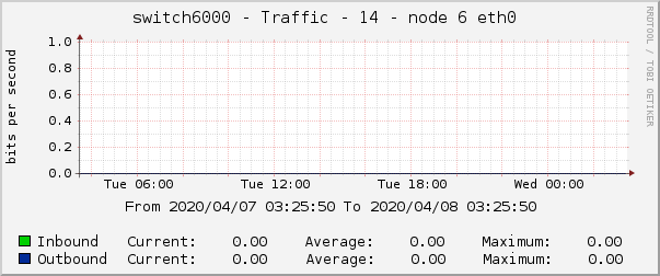 switch6000 - Traffic - 14 - node 6 eth0 