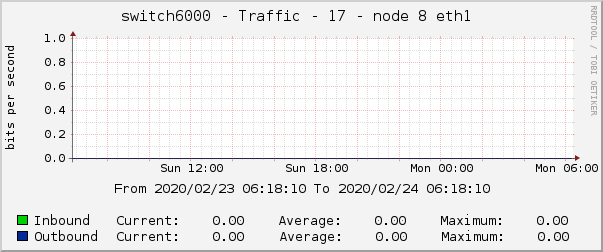 switch6000 - Traffic - 17 - node 8 eth1 
