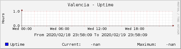 Valencia - Uptime