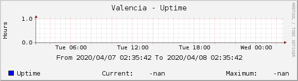 Valencia - Uptime