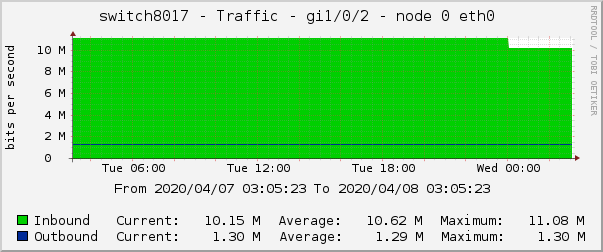 switch8017 - Traffic - gi1/0/2 - node 0 eth0 