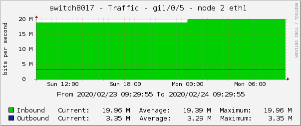 switch8017 - Traffic - gi1/0/5 - node 2 eth1 