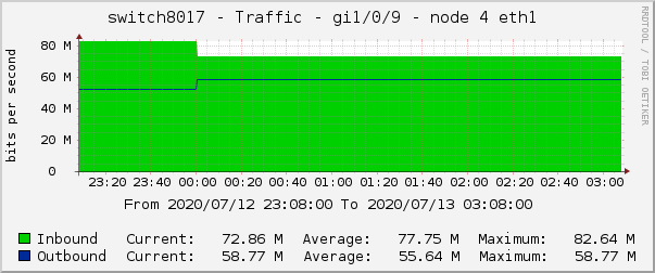 switch8017 - Traffic - gi1/0/9 - node 4 eth1 