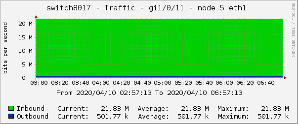 switch8017 - Traffic - gi1/0/11 - node 5 eth1 
