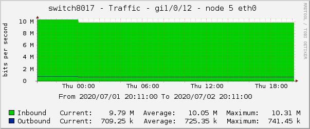 switch8017 - Traffic - gi1/0/12 - node 5 eth0 