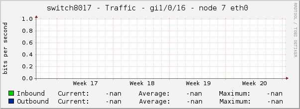 switch8017 - Traffic - gi1/0/16 - node 7 eth0 