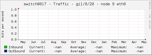 switch8017 - Traffic - gi1/0/20 - node 9 eth0 