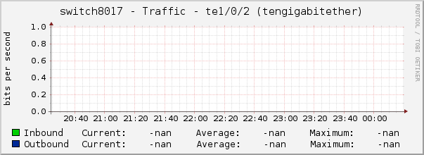 switch8017 - Traffic - te1/0/2 (tengigabitether)