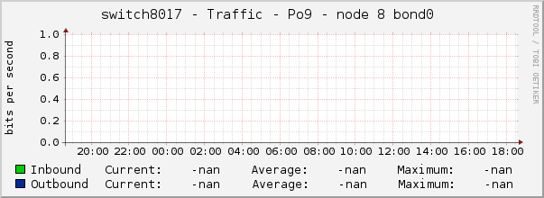 switch8017 - Traffic - Po9 - node 8 bond0 