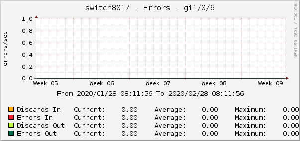 switch8017 - Errors - gi1/0/6