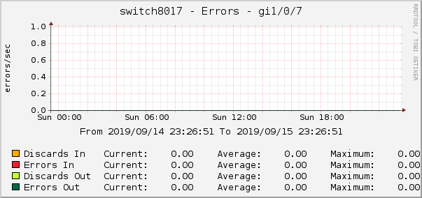 switch8017 - Errors - gi1/0/7